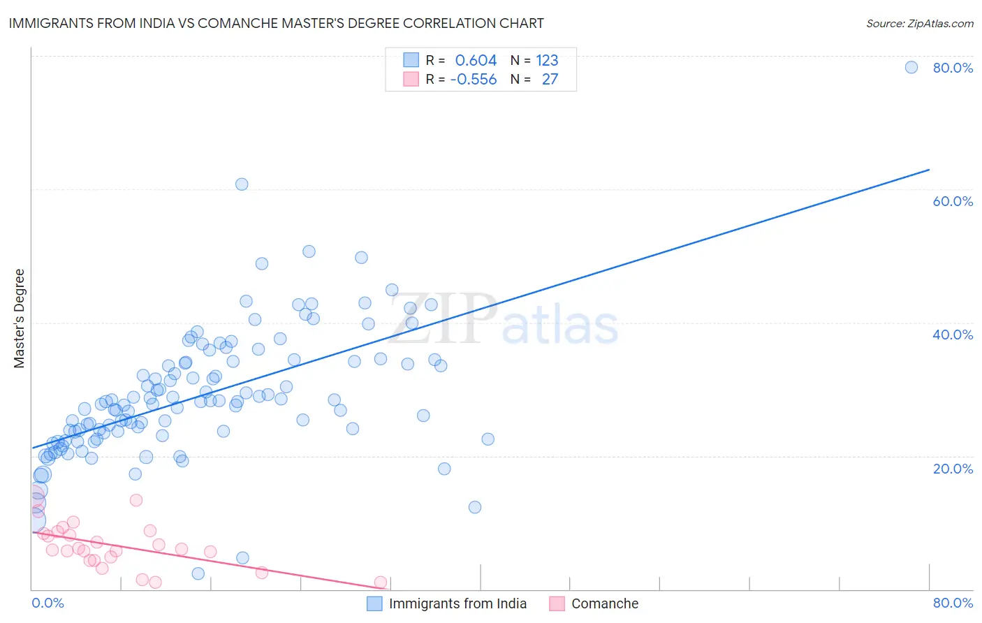 Immigrants from India vs Comanche Master's Degree