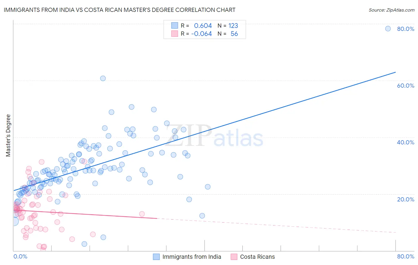 Immigrants from India vs Costa Rican Master's Degree