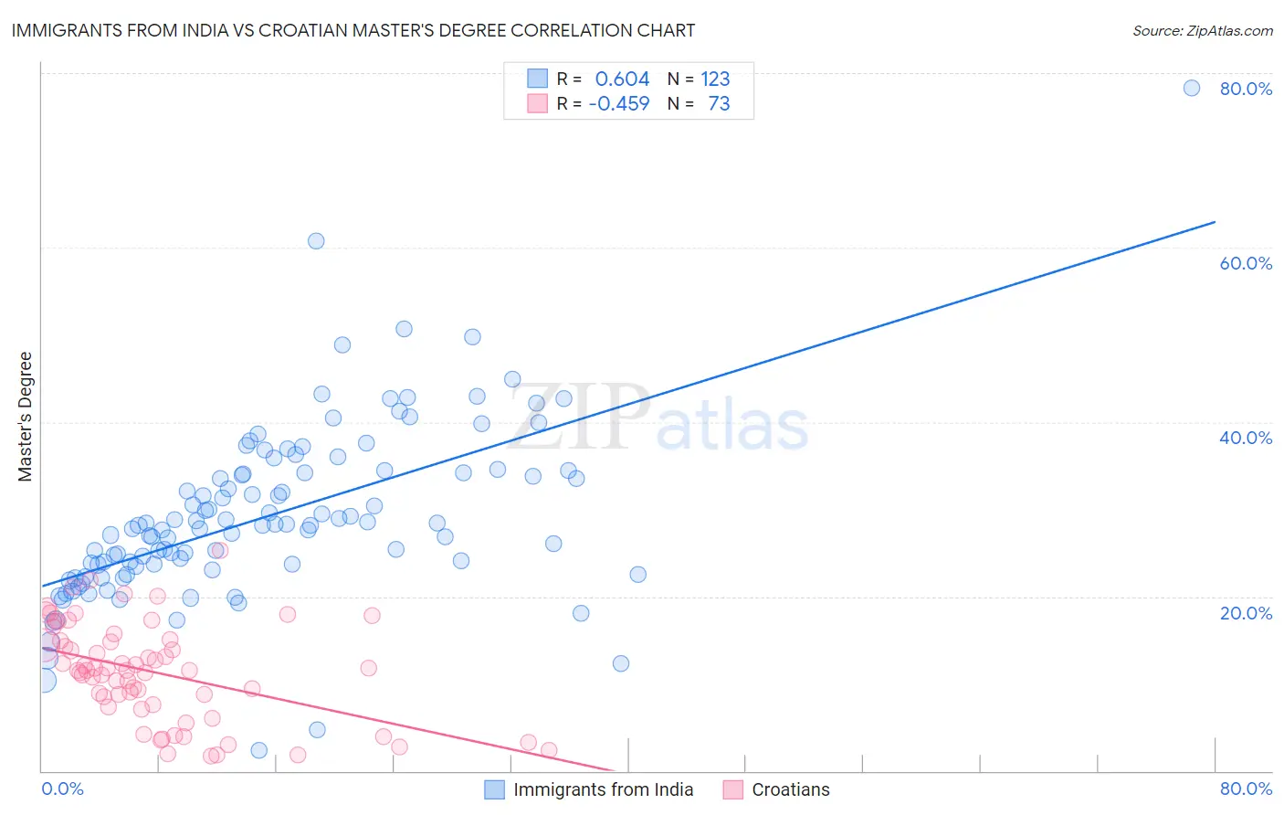 Immigrants from India vs Croatian Master's Degree