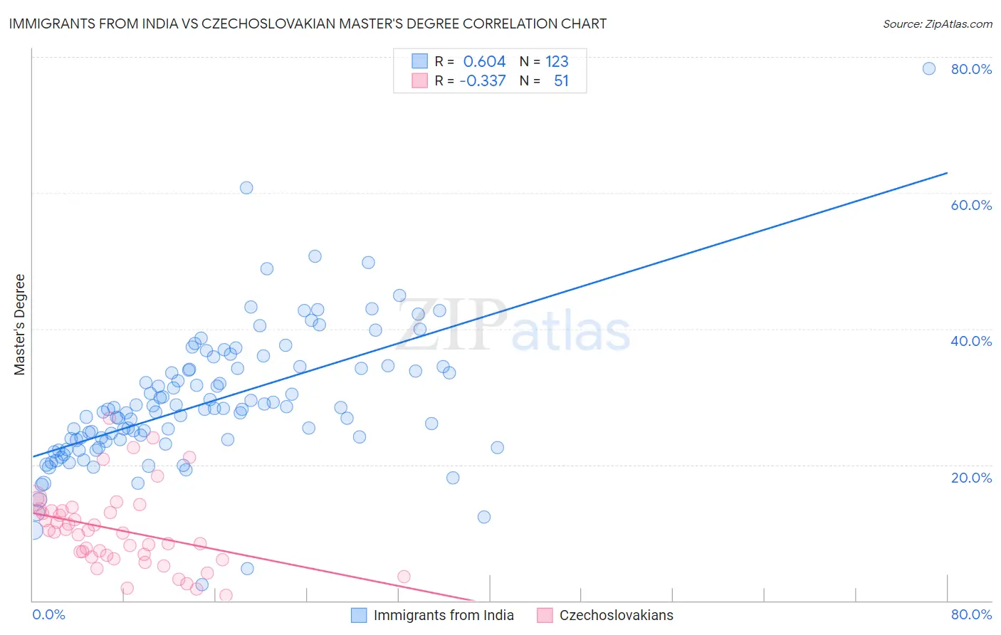 Immigrants from India vs Czechoslovakian Master's Degree