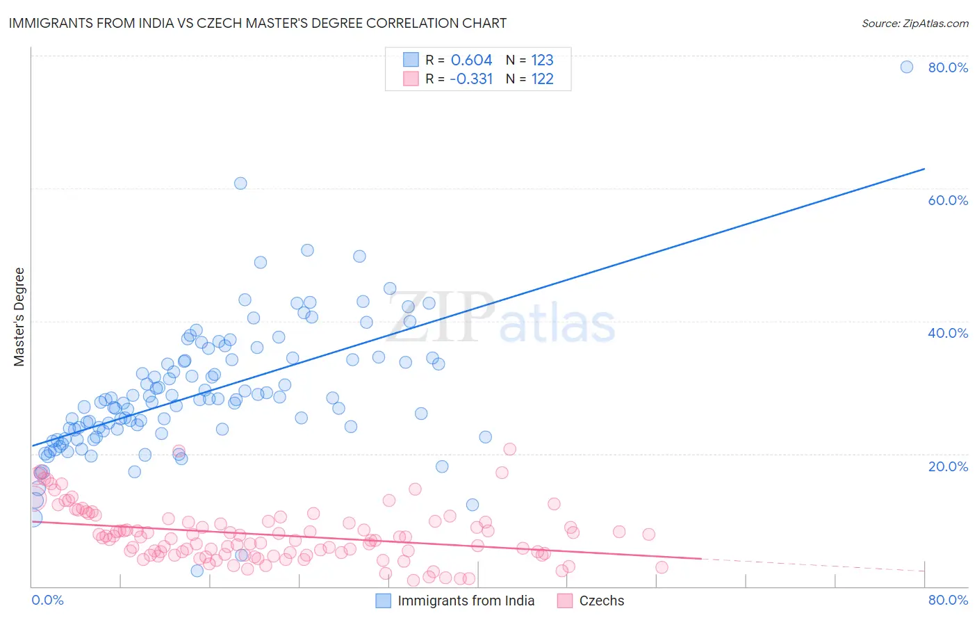 Immigrants from India vs Czech Master's Degree