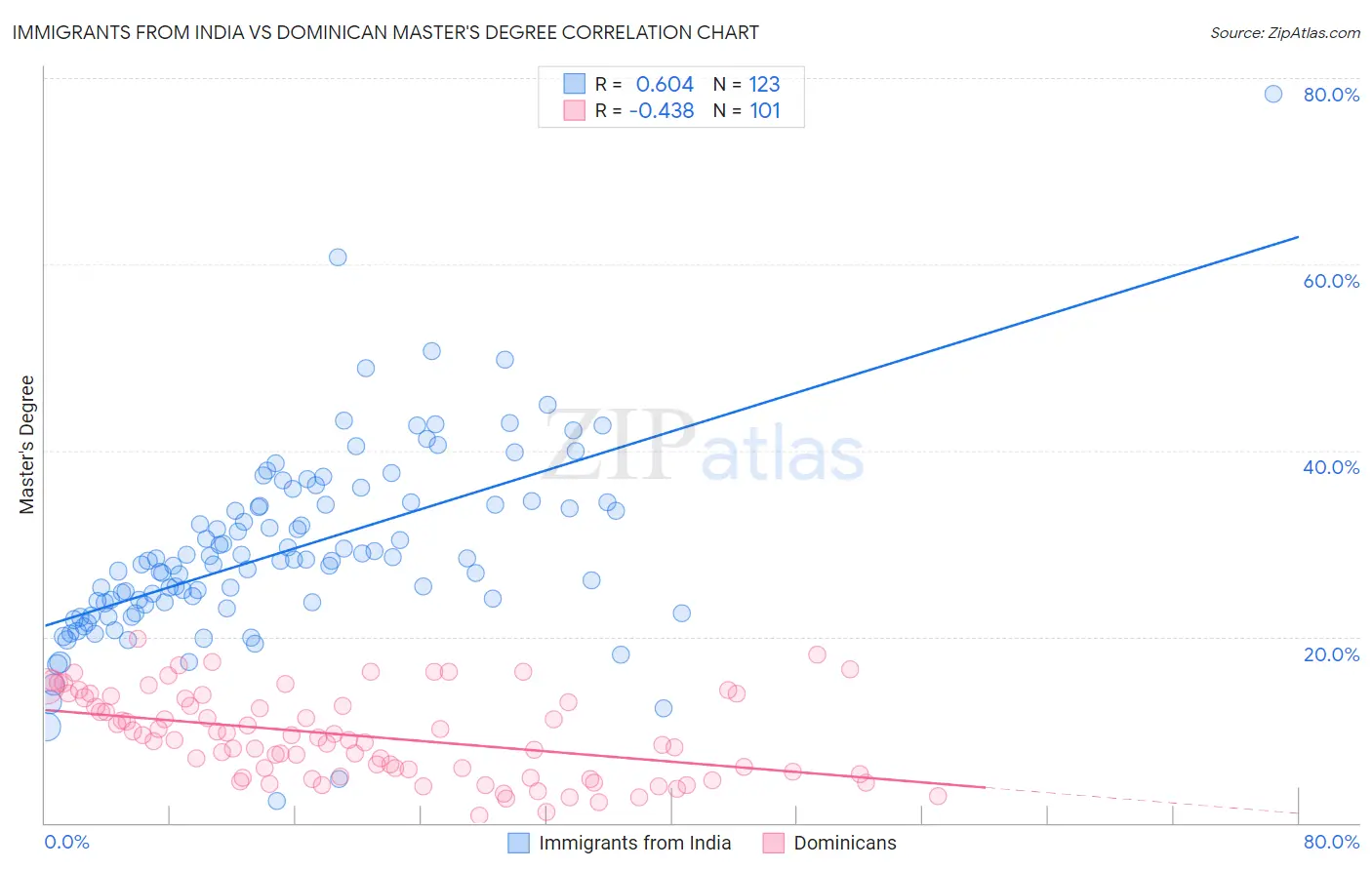 Immigrants from India vs Dominican Master's Degree