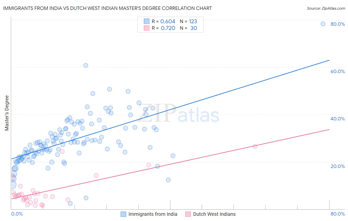 Immigrants from India vs Dutch West Indian Master's Degree
