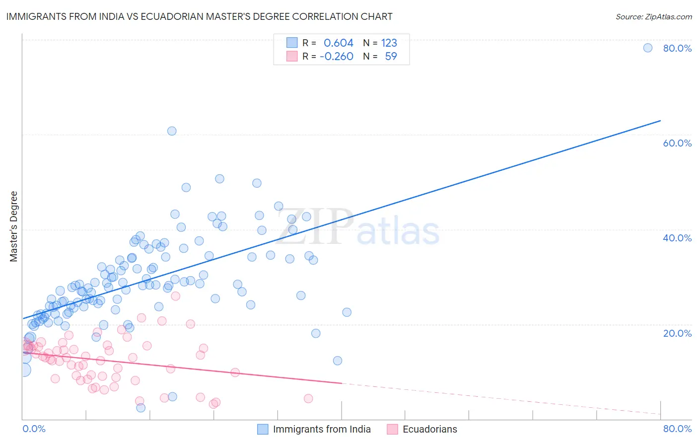 Immigrants from India vs Ecuadorian Master's Degree