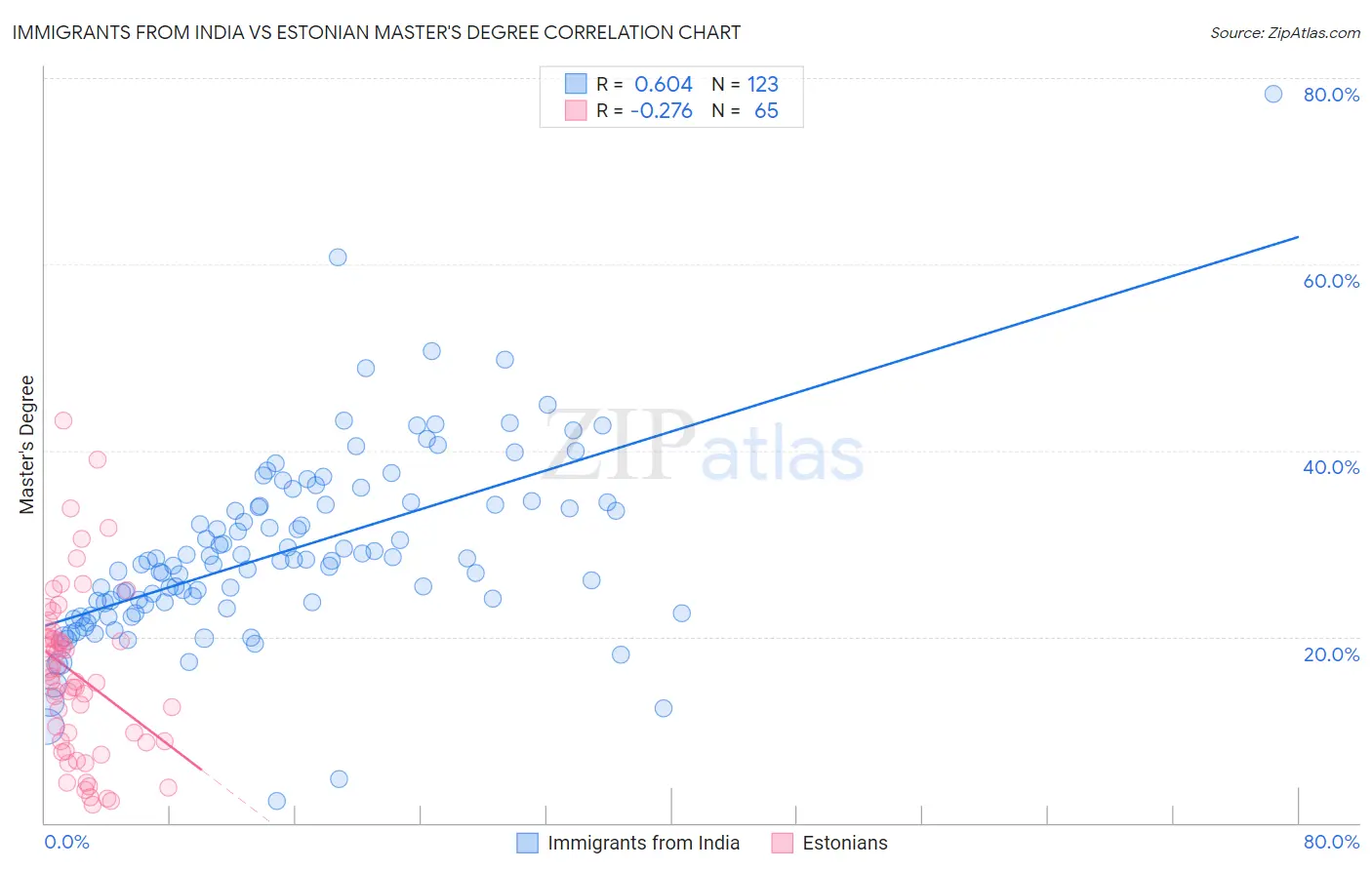 Immigrants from India vs Estonian Master's Degree