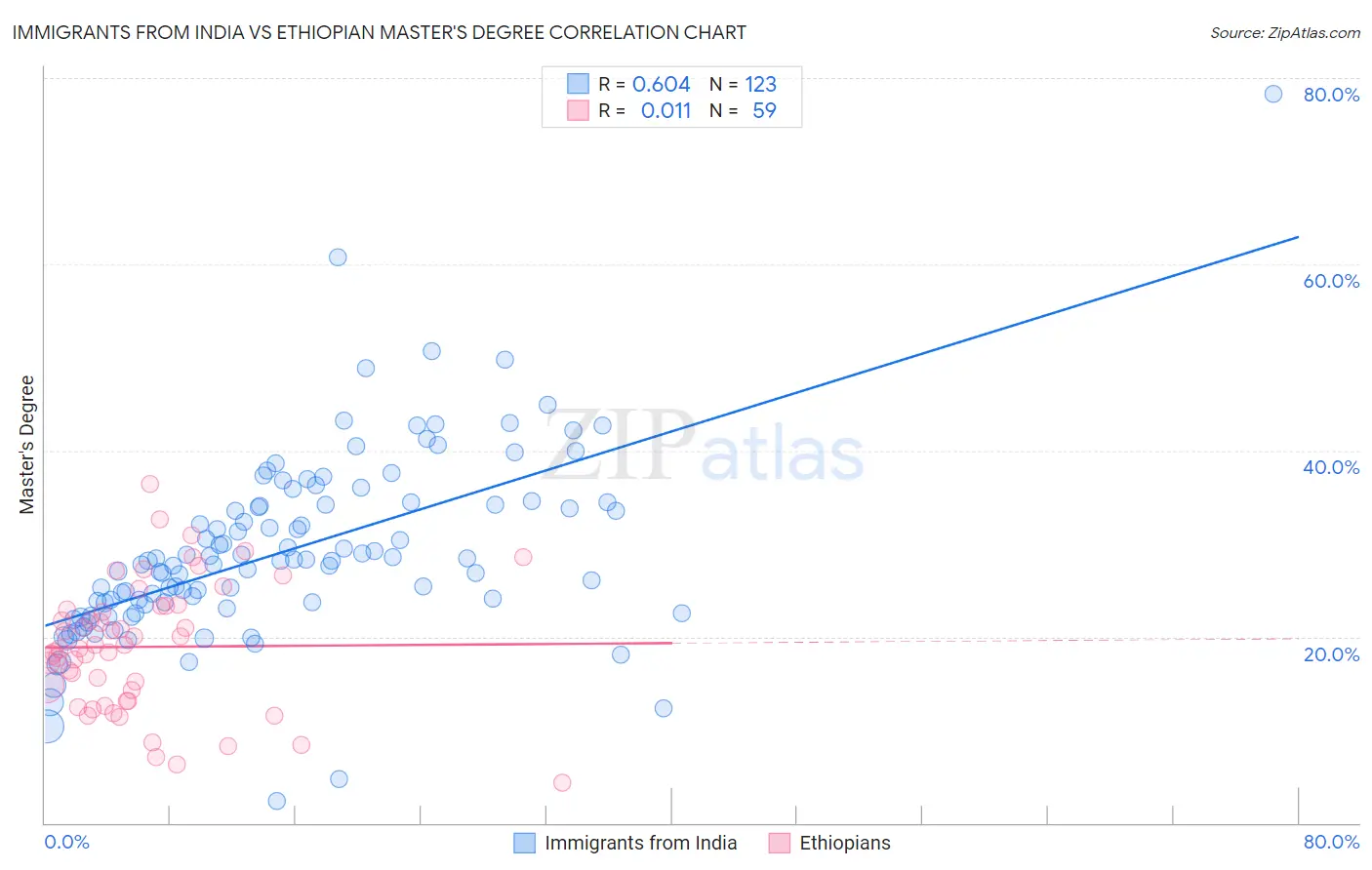 Immigrants from India vs Ethiopian Master's Degree