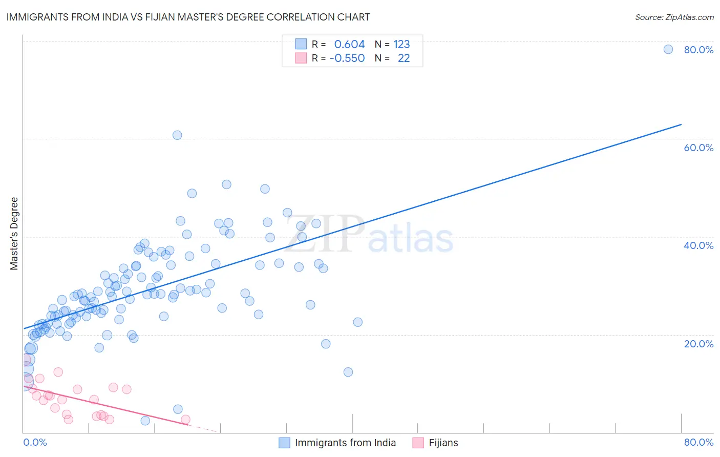 Immigrants from India vs Fijian Master's Degree