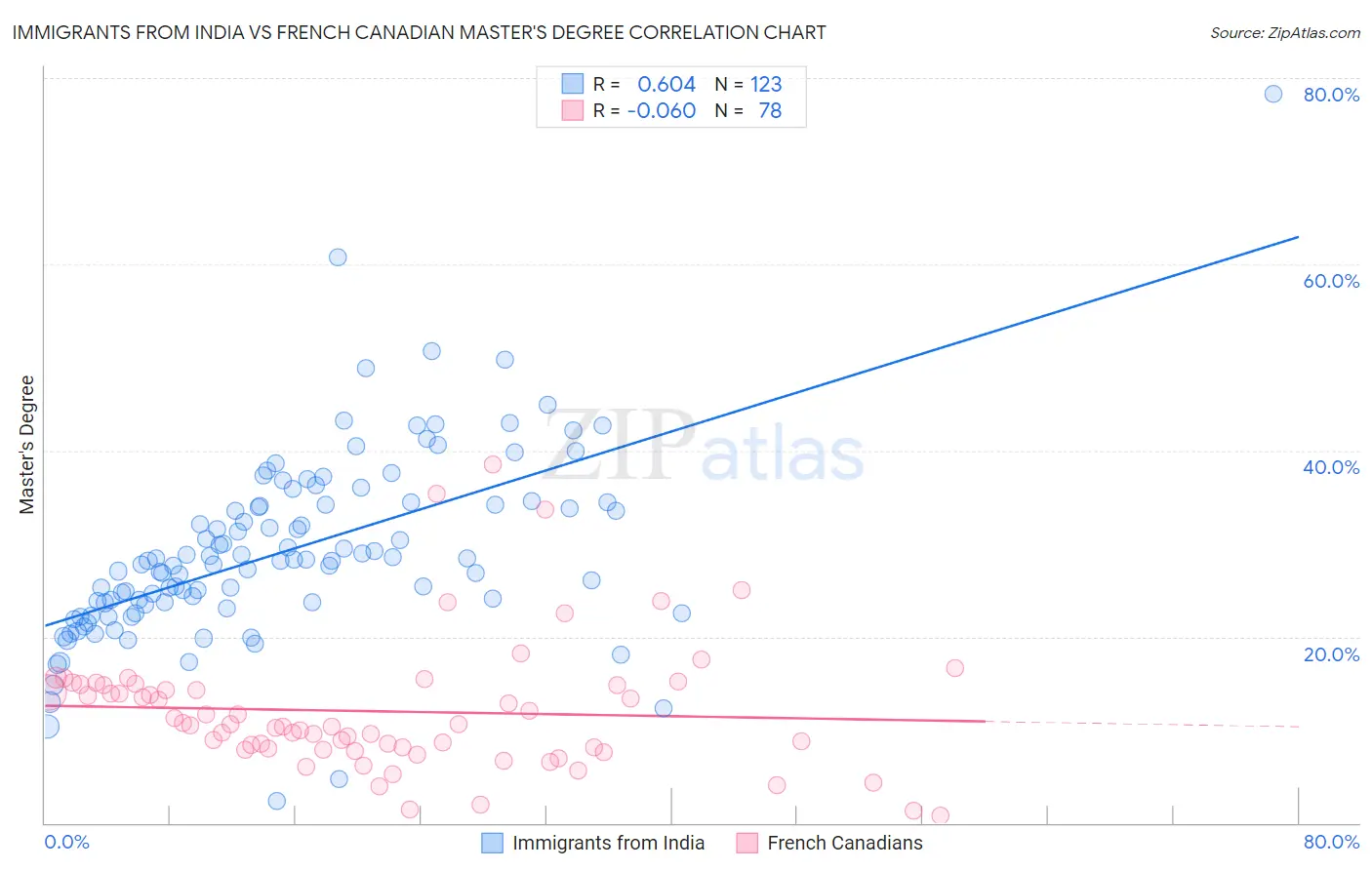 Immigrants from India vs French Canadian Master's Degree