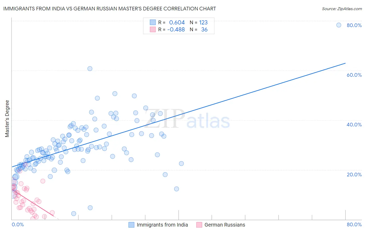 Immigrants from India vs German Russian Master's Degree
