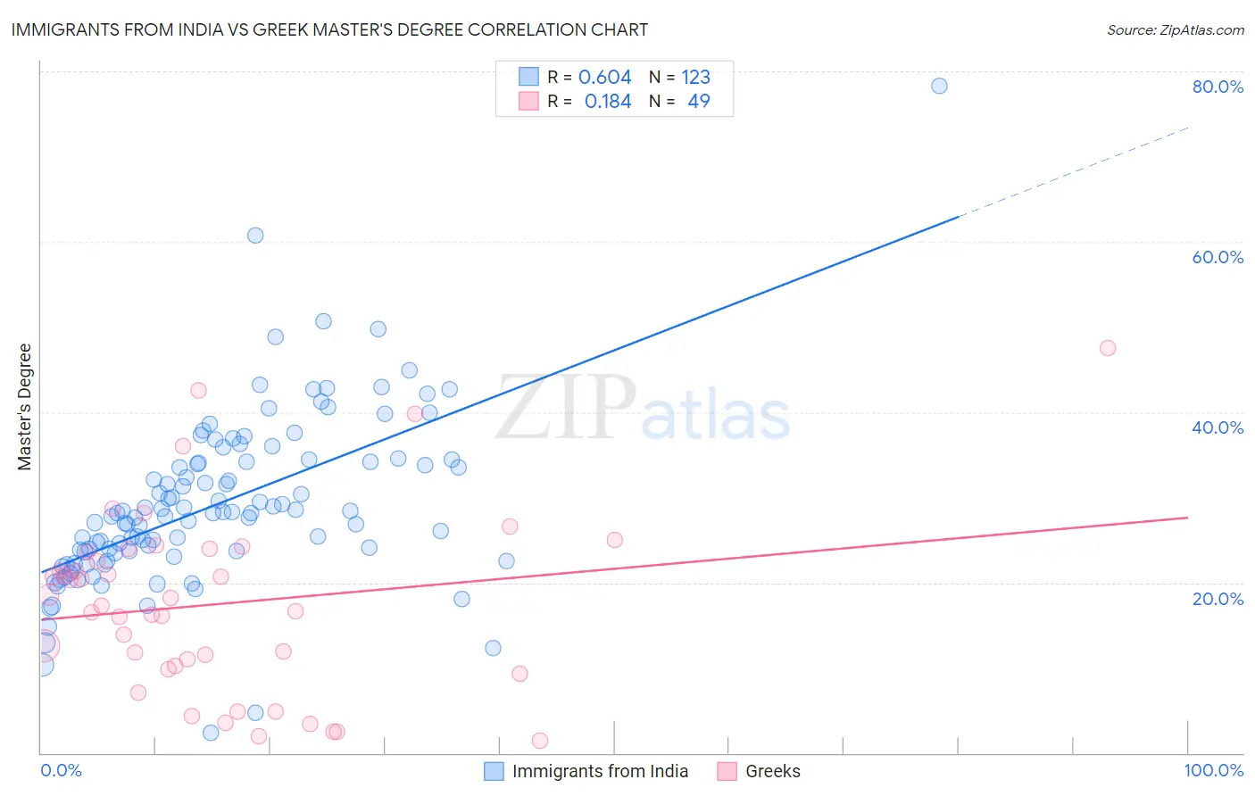 Immigrants from India vs Greek Master's Degree
