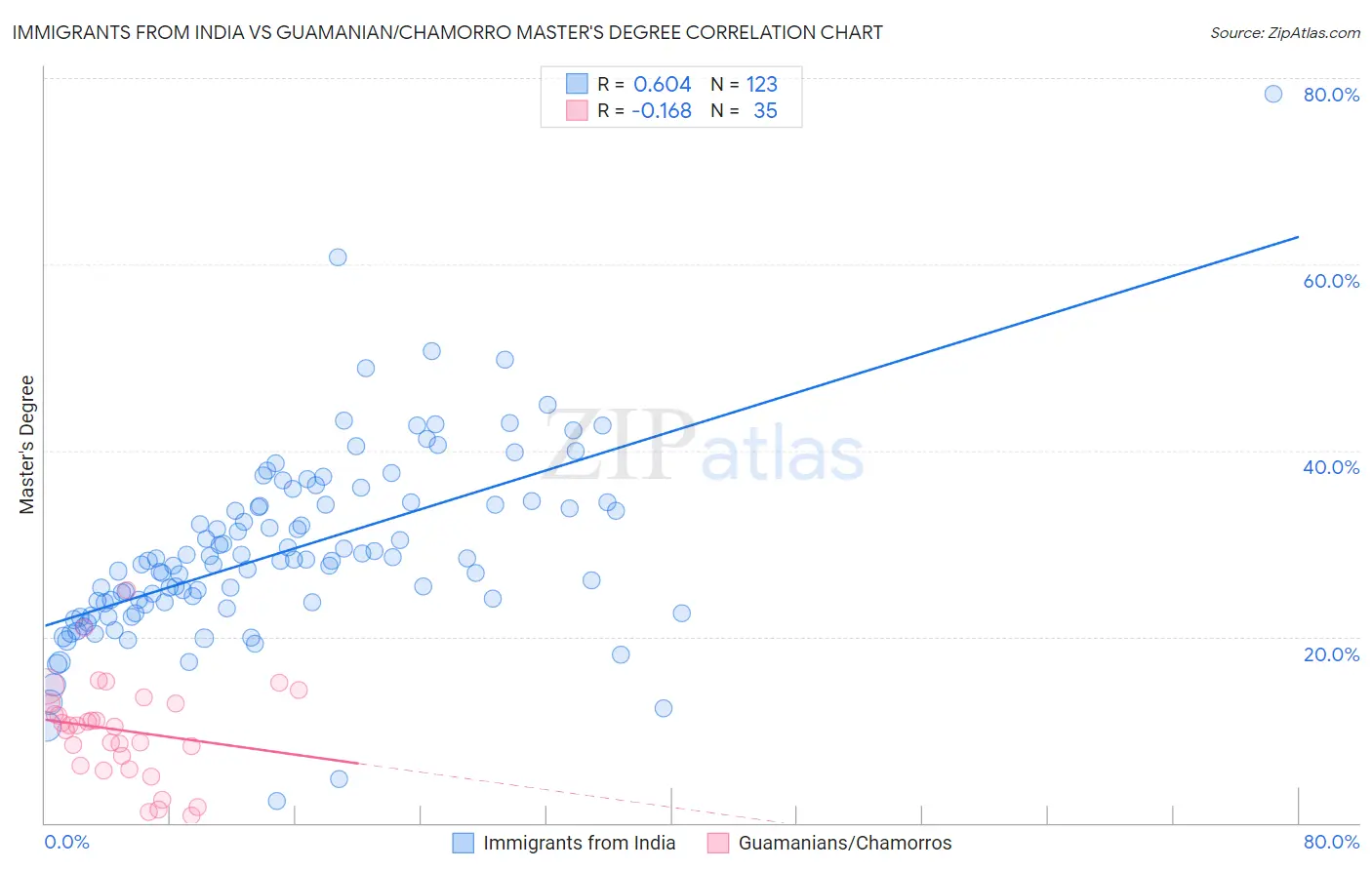 Immigrants from India vs Guamanian/Chamorro Master's Degree