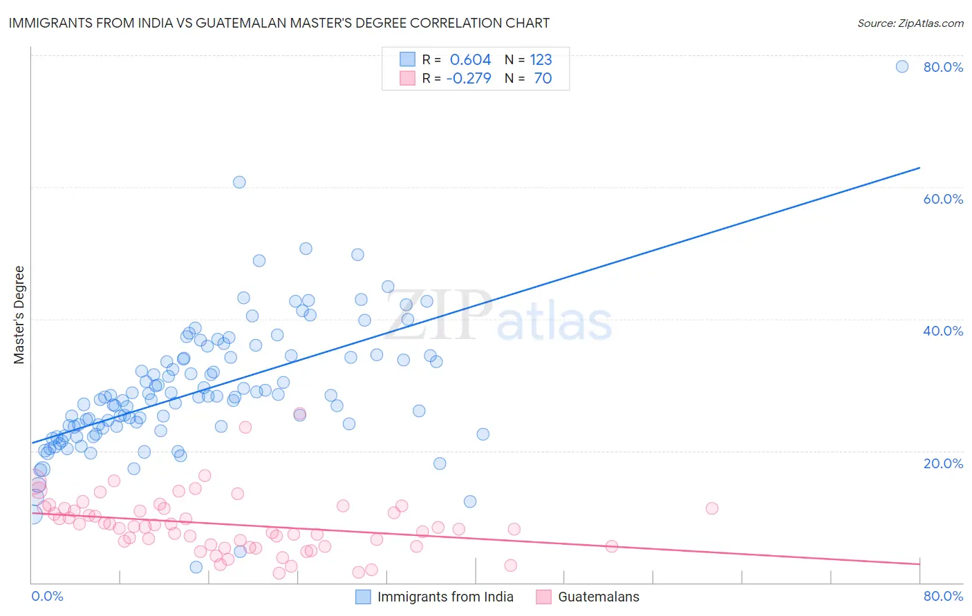 Immigrants from India vs Guatemalan Master's Degree