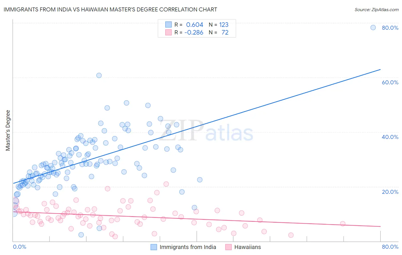 Immigrants from India vs Hawaiian Master's Degree