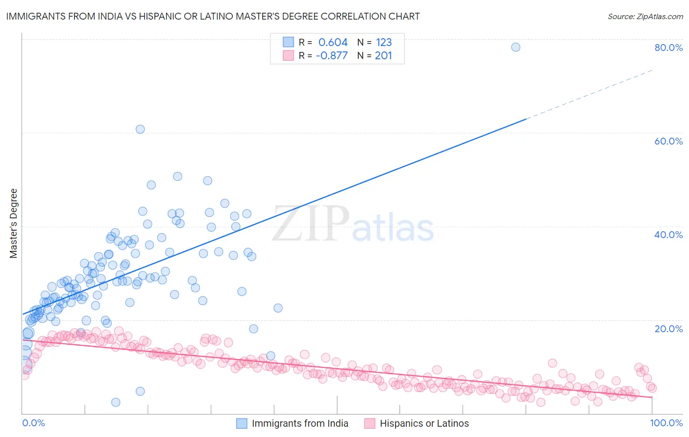 Immigrants from India vs Hispanic or Latino Master's Degree
