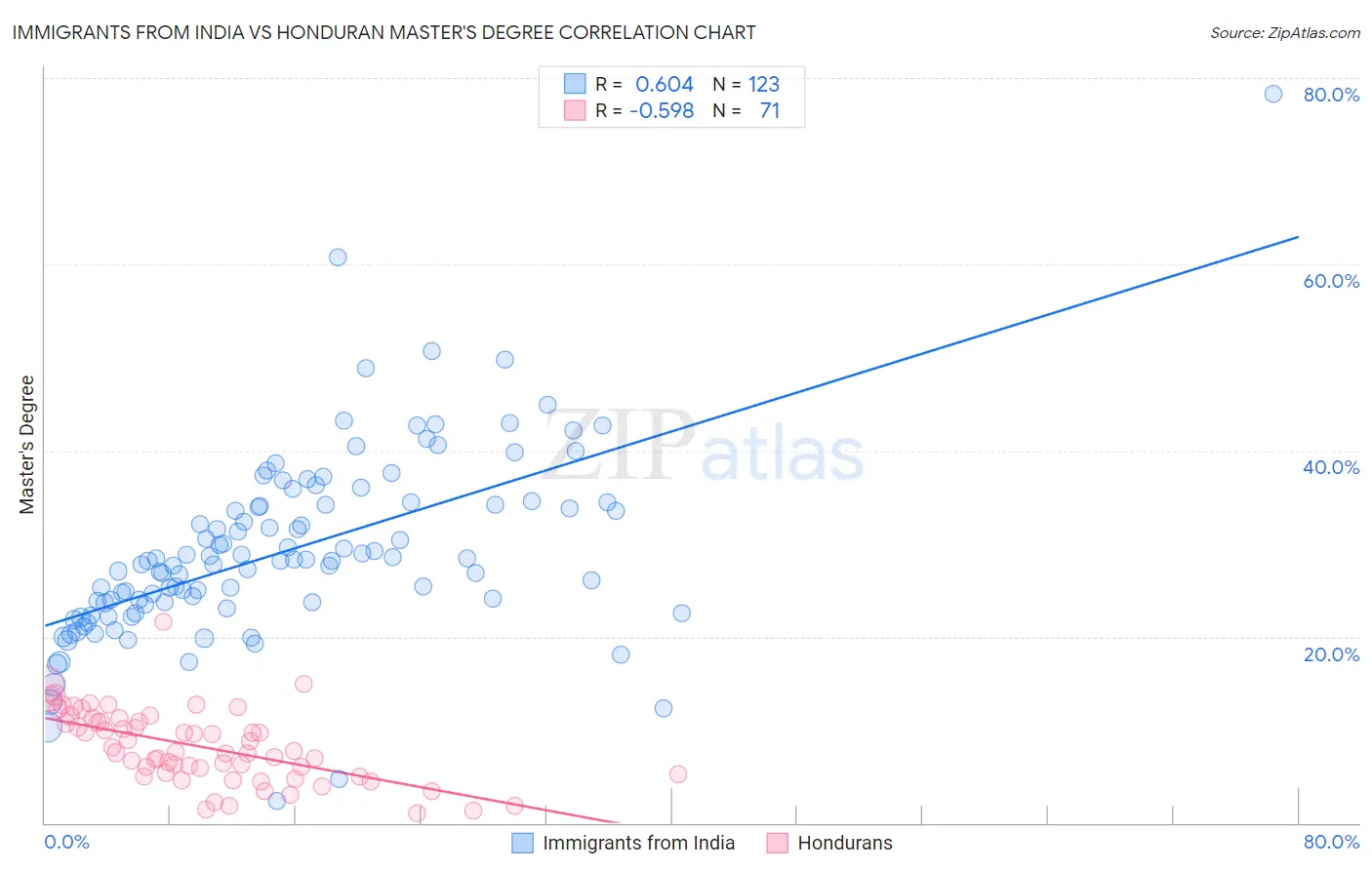 Immigrants from India vs Honduran Master's Degree