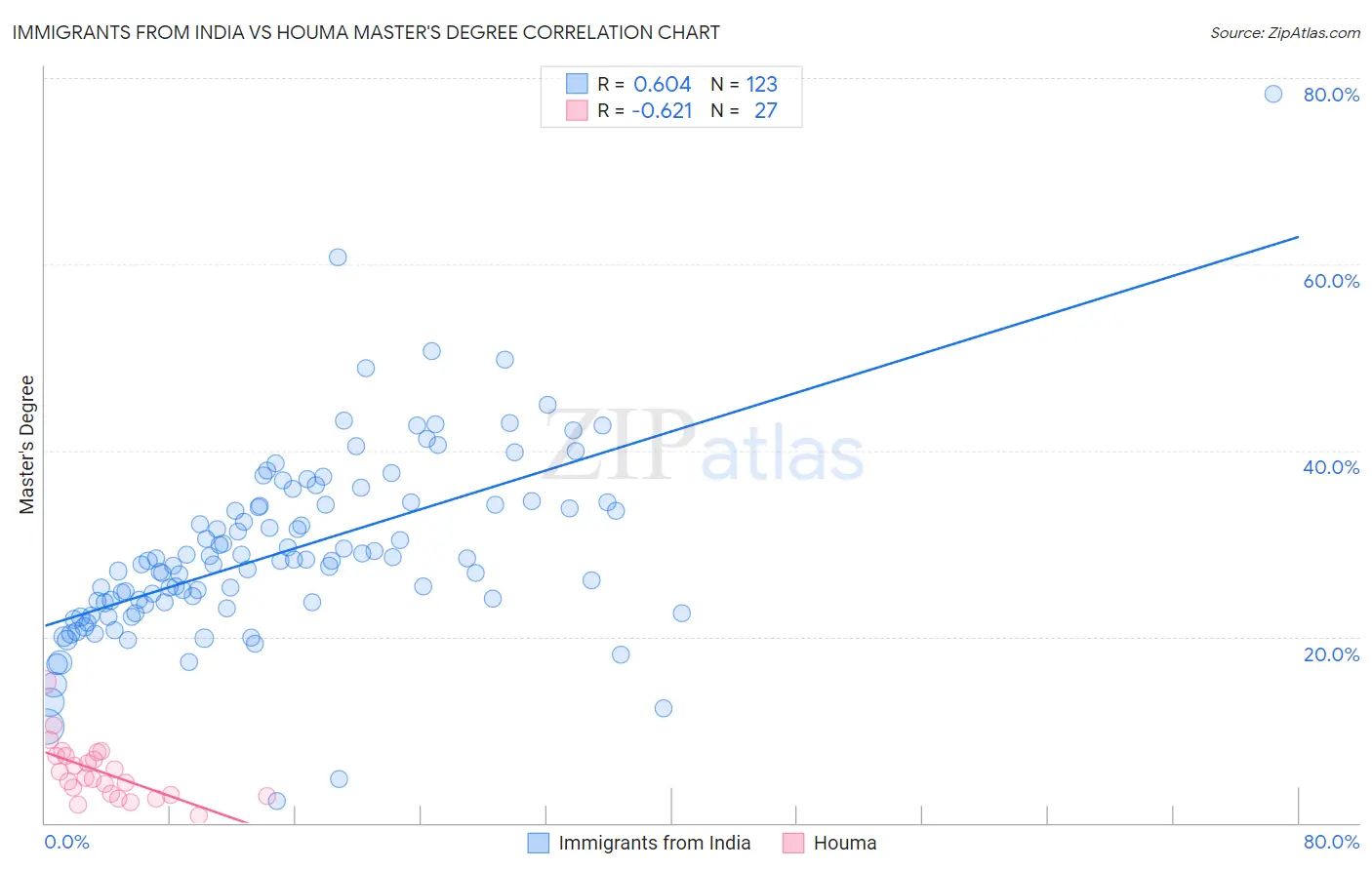 Immigrants from India vs Houma Master's Degree