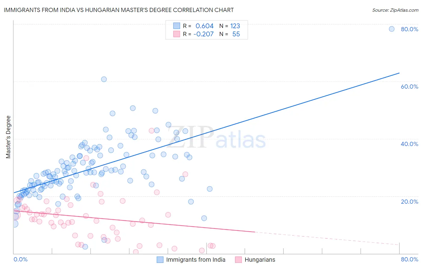 Immigrants from India vs Hungarian Master's Degree