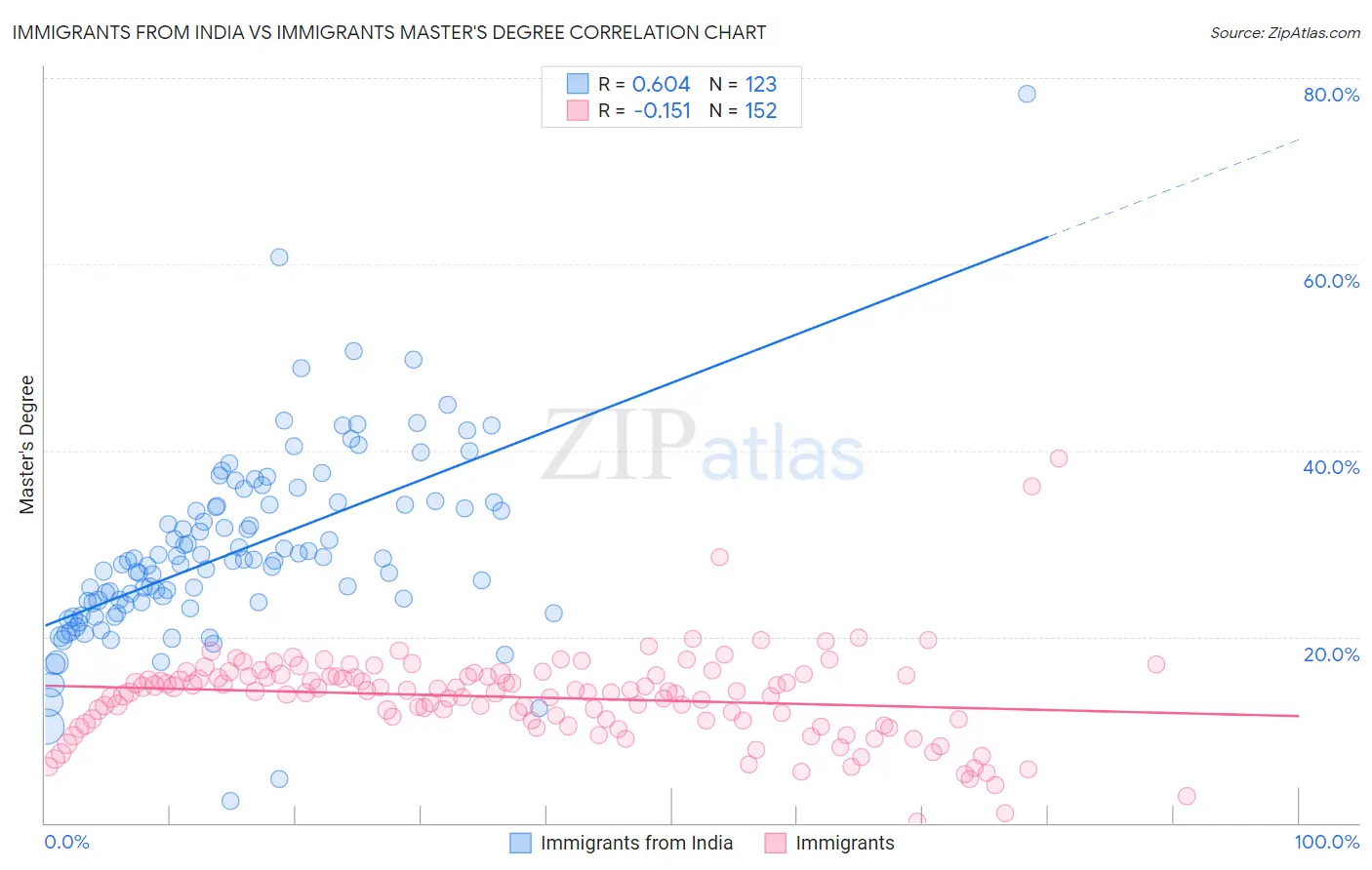 Immigrants from India vs Immigrants Master's Degree
