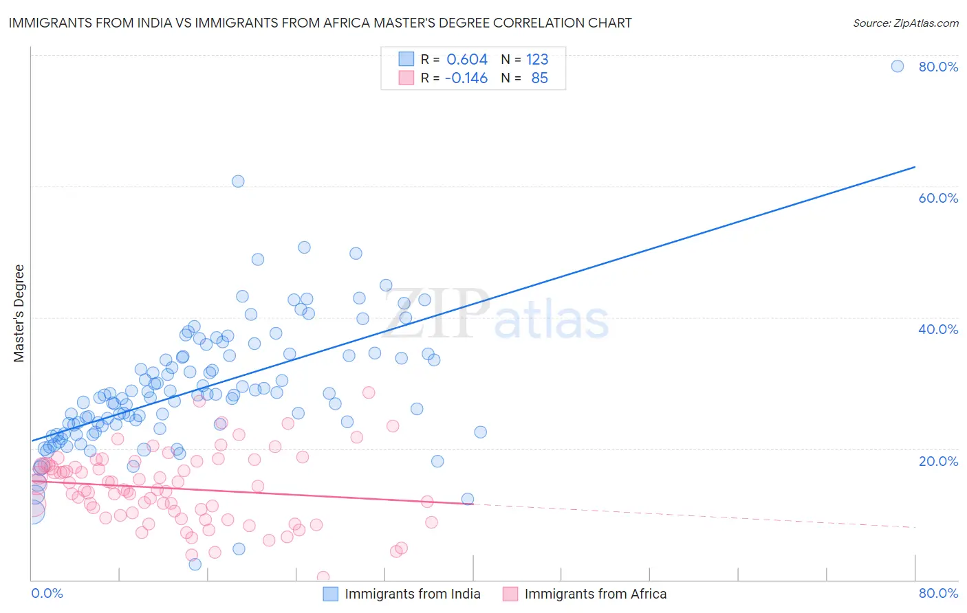 Immigrants from India vs Immigrants from Africa Master's Degree