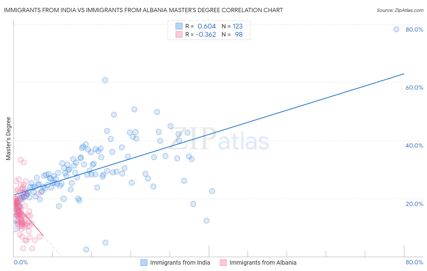 Immigrants from India vs Immigrants from Albania Master's Degree