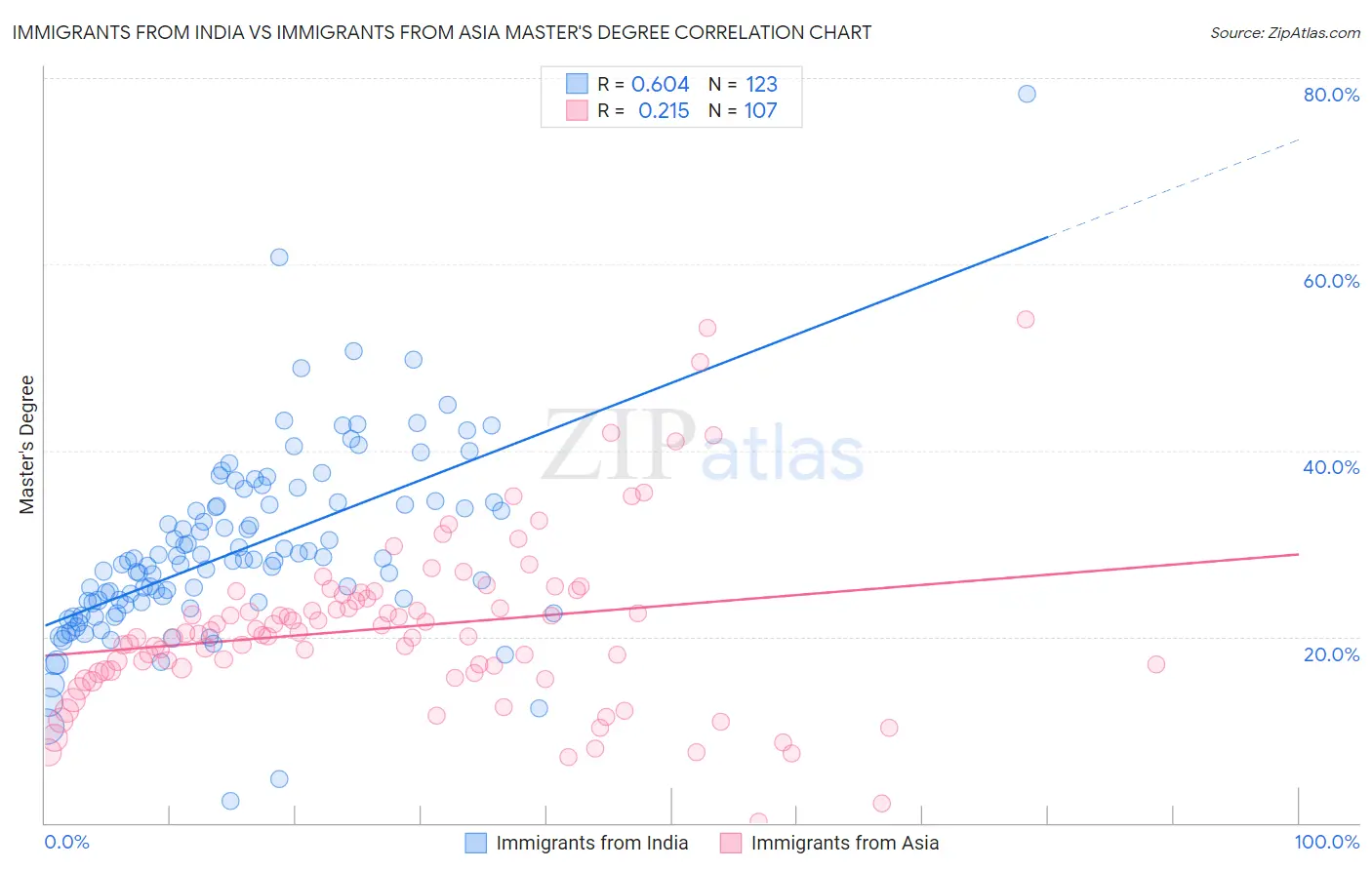 Immigrants from India vs Immigrants from Asia Master's Degree