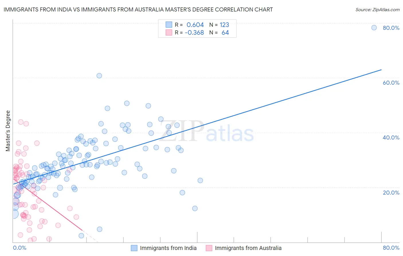 Immigrants from India vs Immigrants from Australia Master's Degree