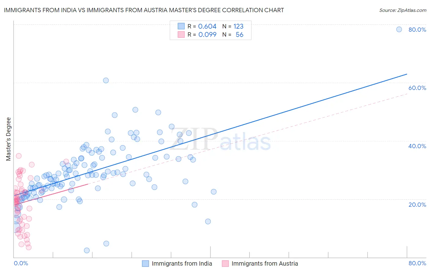 Immigrants from India vs Immigrants from Austria Master's Degree