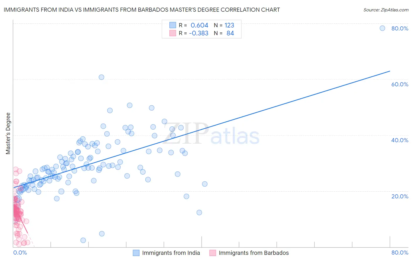 Immigrants from India vs Immigrants from Barbados Master's Degree