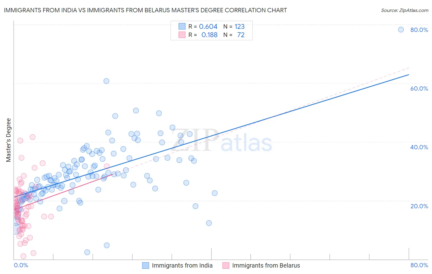 Immigrants from India vs Immigrants from Belarus Master's Degree