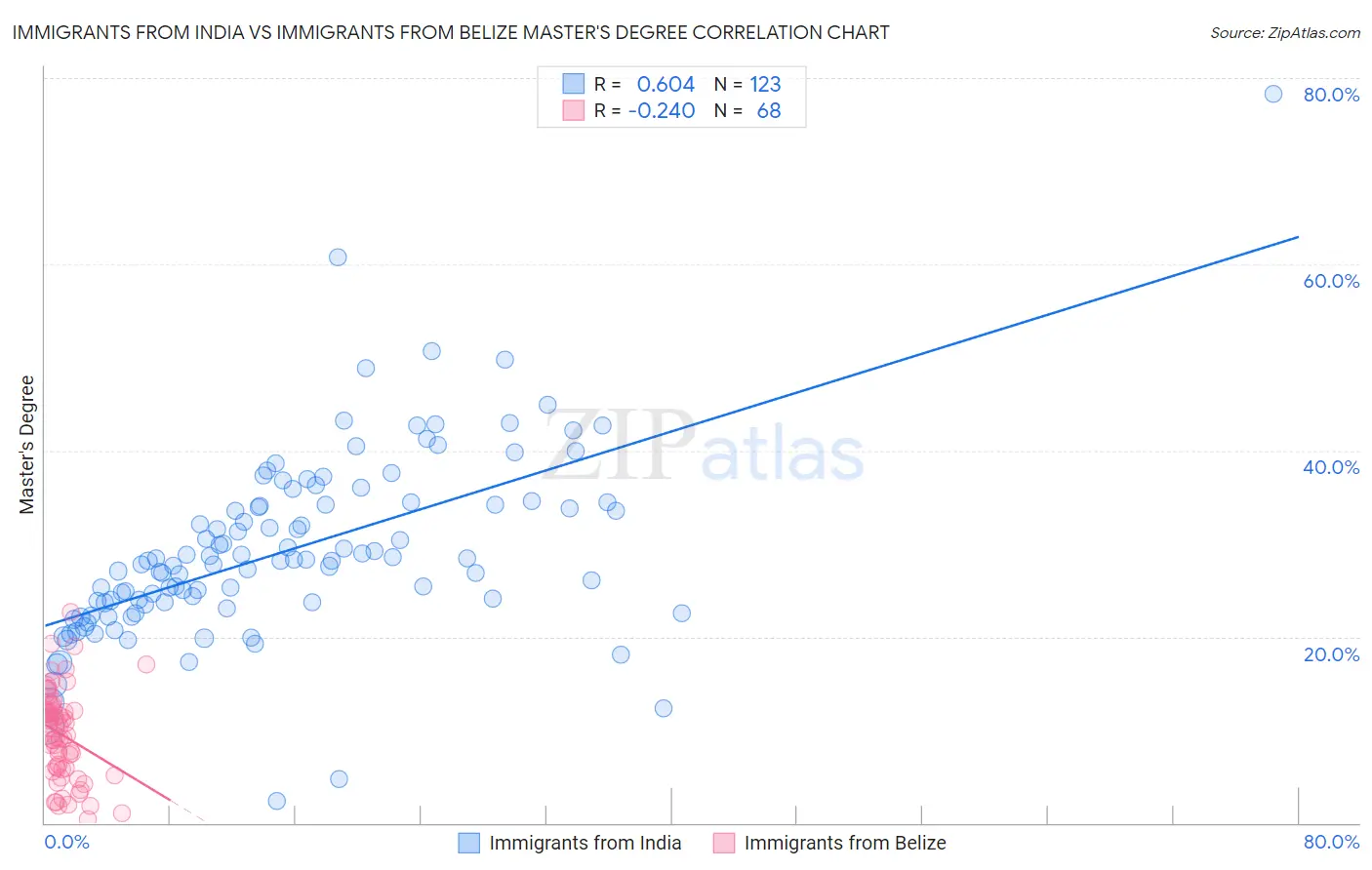 Immigrants from India vs Immigrants from Belize Master's Degree