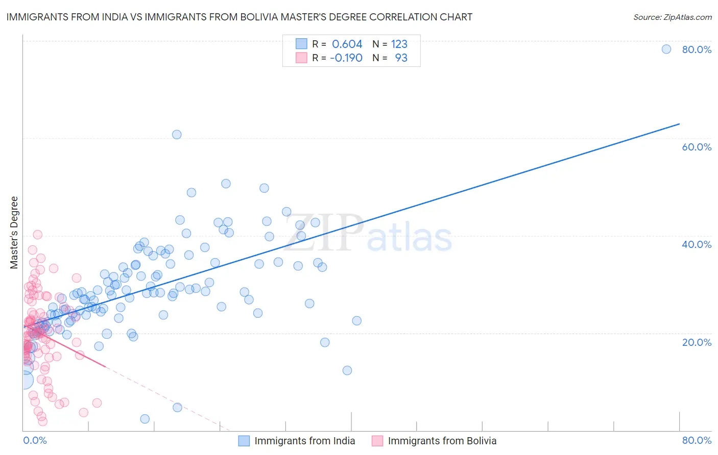 Immigrants from India vs Immigrants from Bolivia Master's Degree