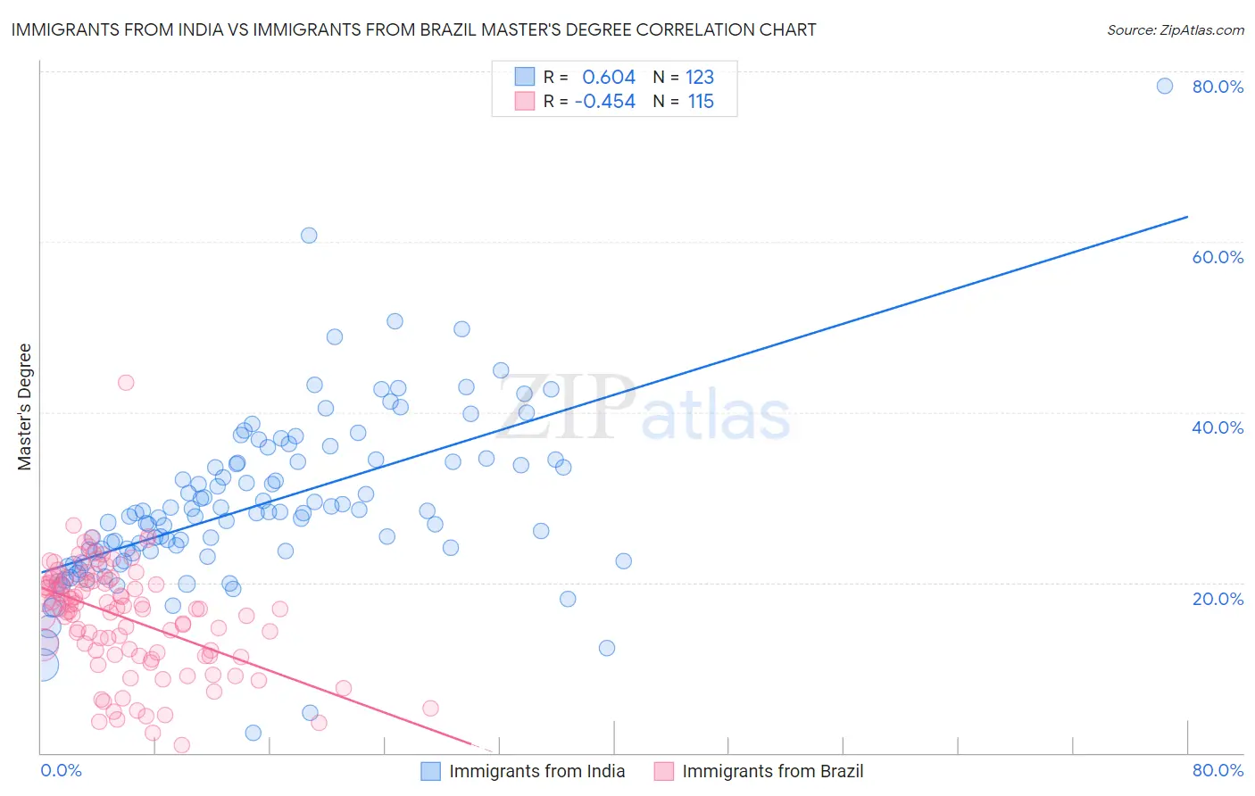 Immigrants from India vs Immigrants from Brazil Master's Degree