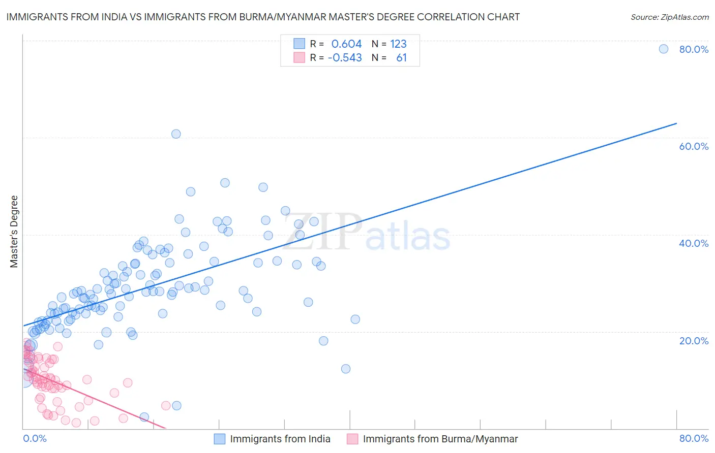 Immigrants from India vs Immigrants from Burma/Myanmar Master's Degree