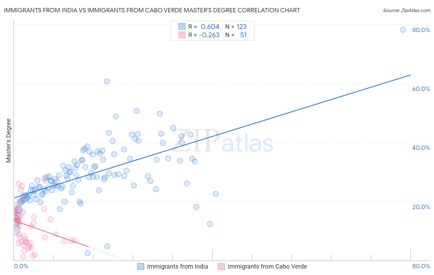 Immigrants from India vs Immigrants from Cabo Verde Master's Degree