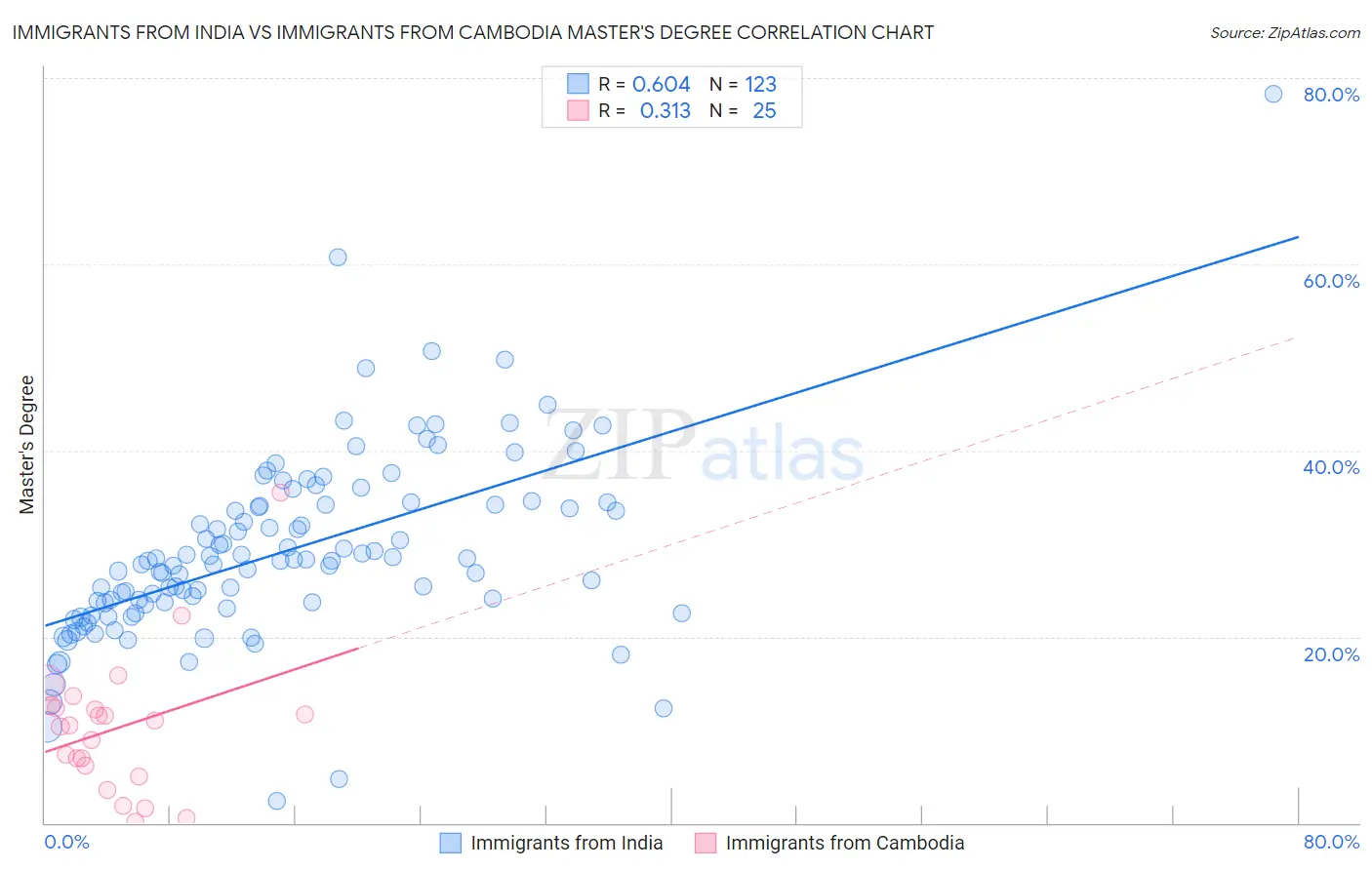 Immigrants from India vs Immigrants from Cambodia Master's Degree