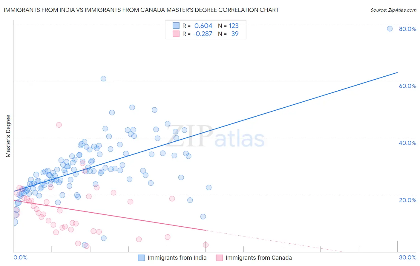 Immigrants from India vs Immigrants from Canada Master's Degree