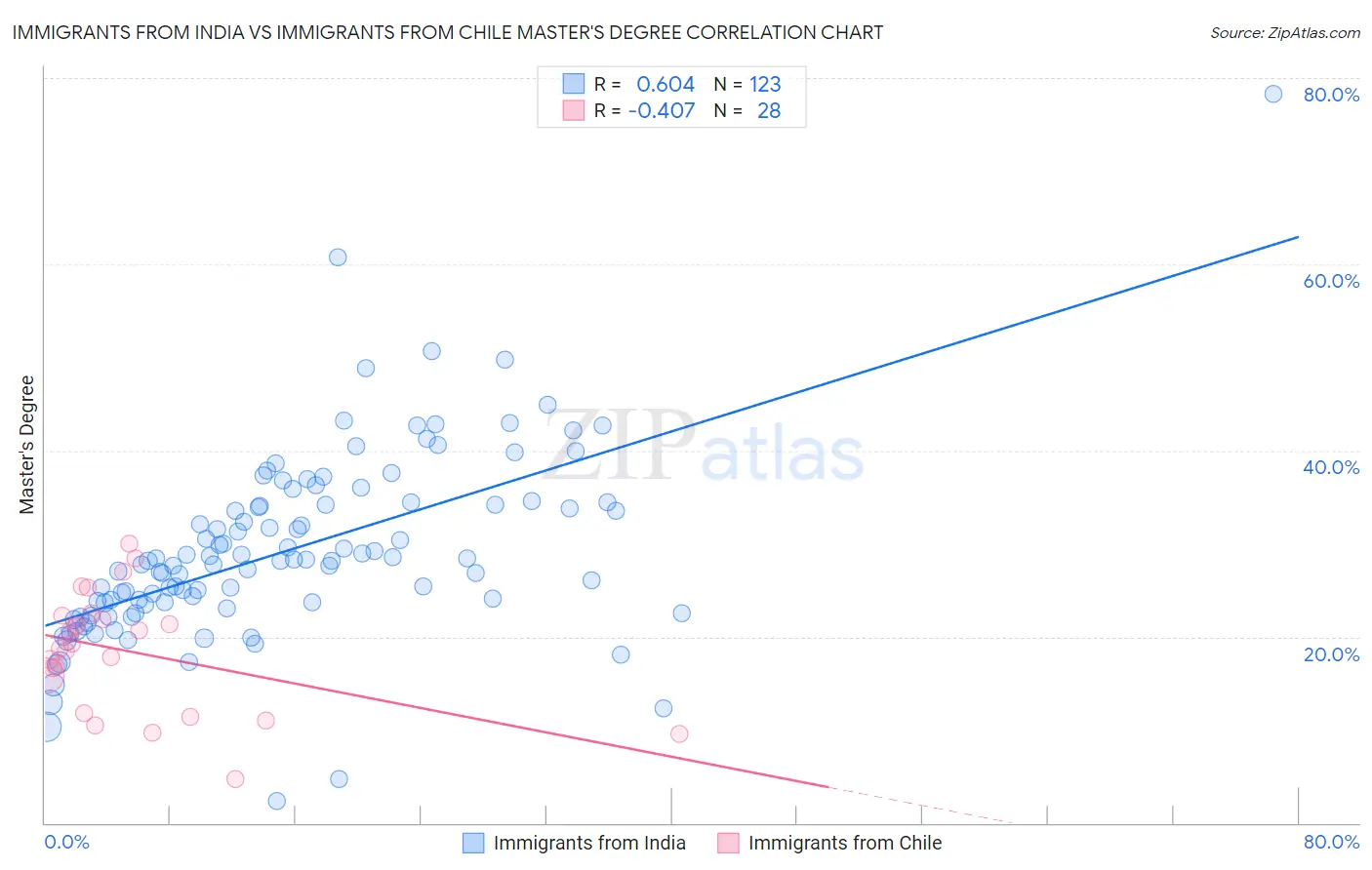 Immigrants from India vs Immigrants from Chile Master's Degree