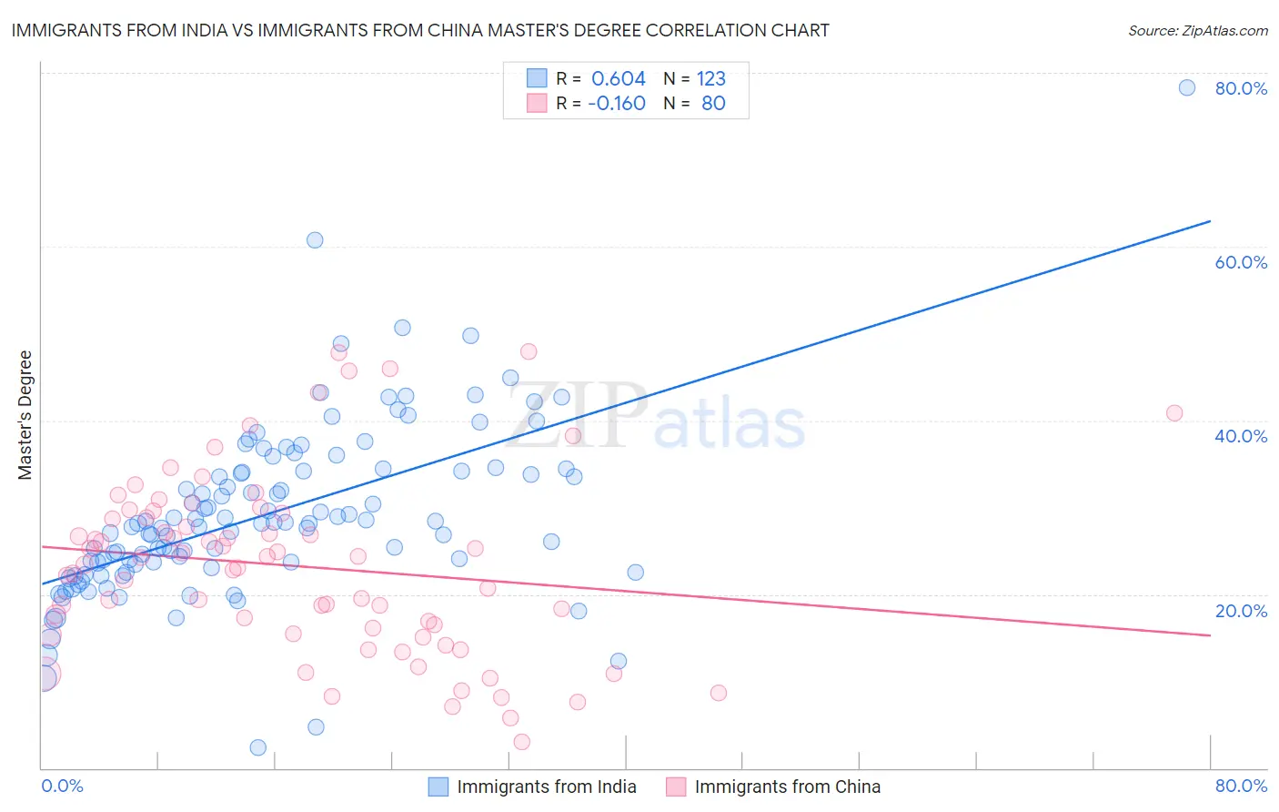 Immigrants from India vs Immigrants from China Master's Degree