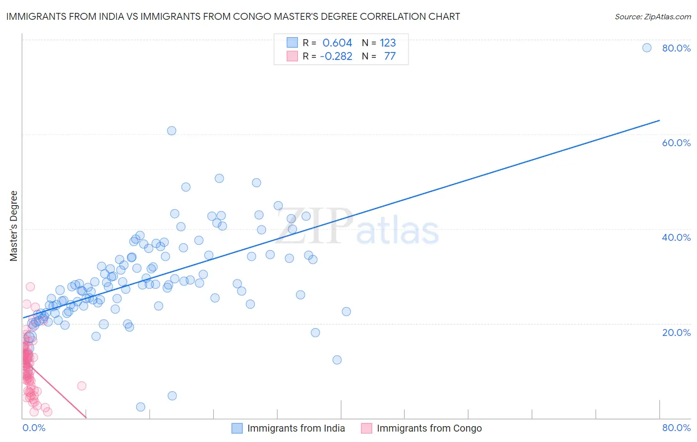 Immigrants from India vs Immigrants from Congo Master's Degree