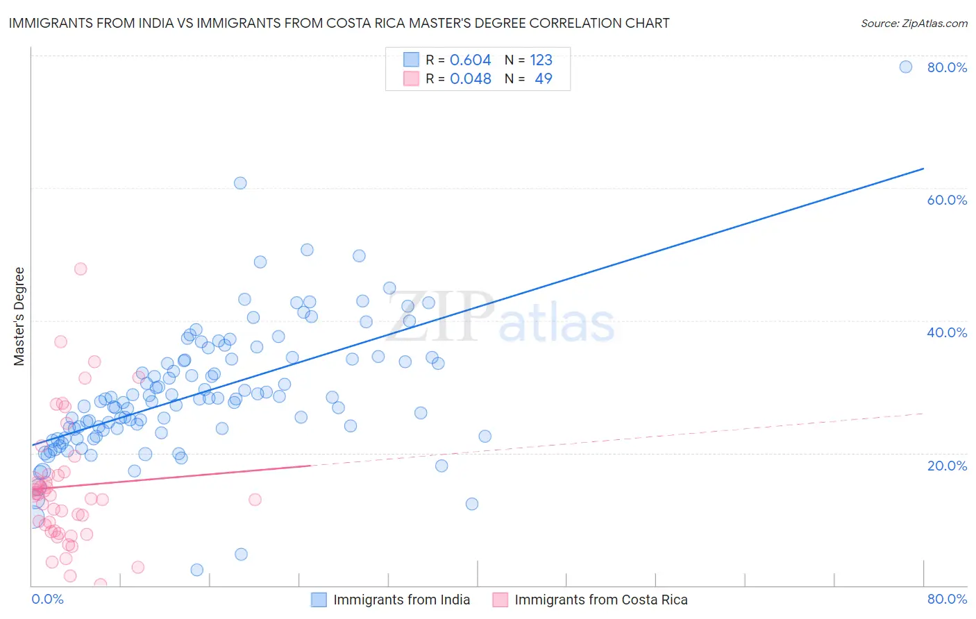 Immigrants from India vs Immigrants from Costa Rica Master's Degree