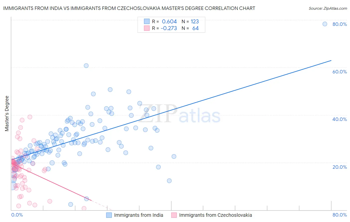 Immigrants from India vs Immigrants from Czechoslovakia Master's Degree