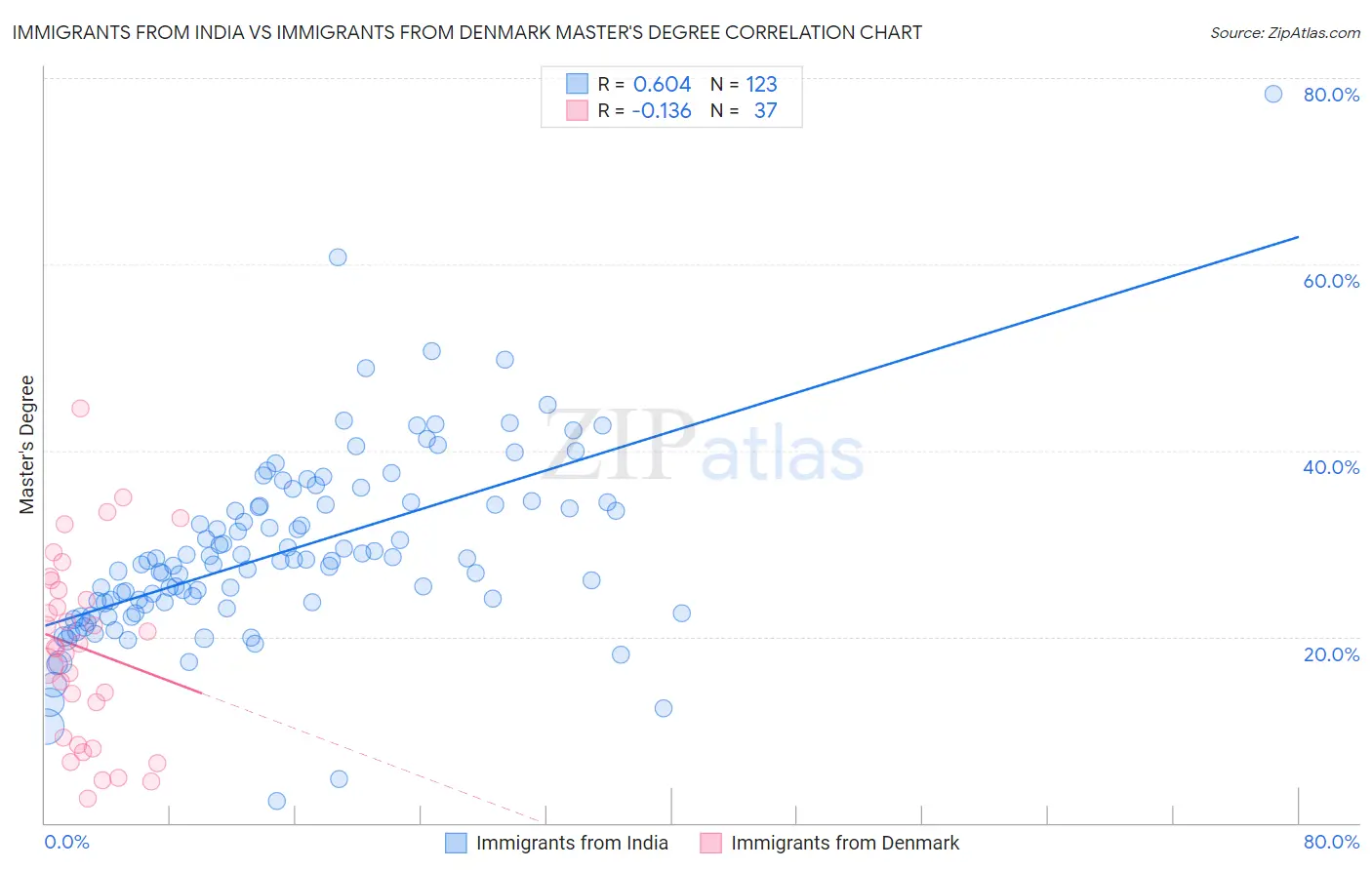 Immigrants from India vs Immigrants from Denmark Master's Degree