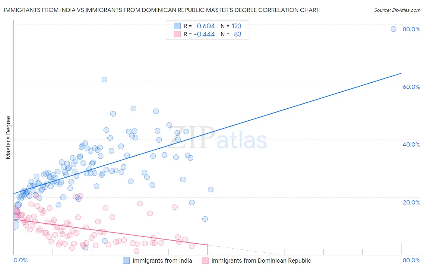 Immigrants from India vs Immigrants from Dominican Republic Master's Degree