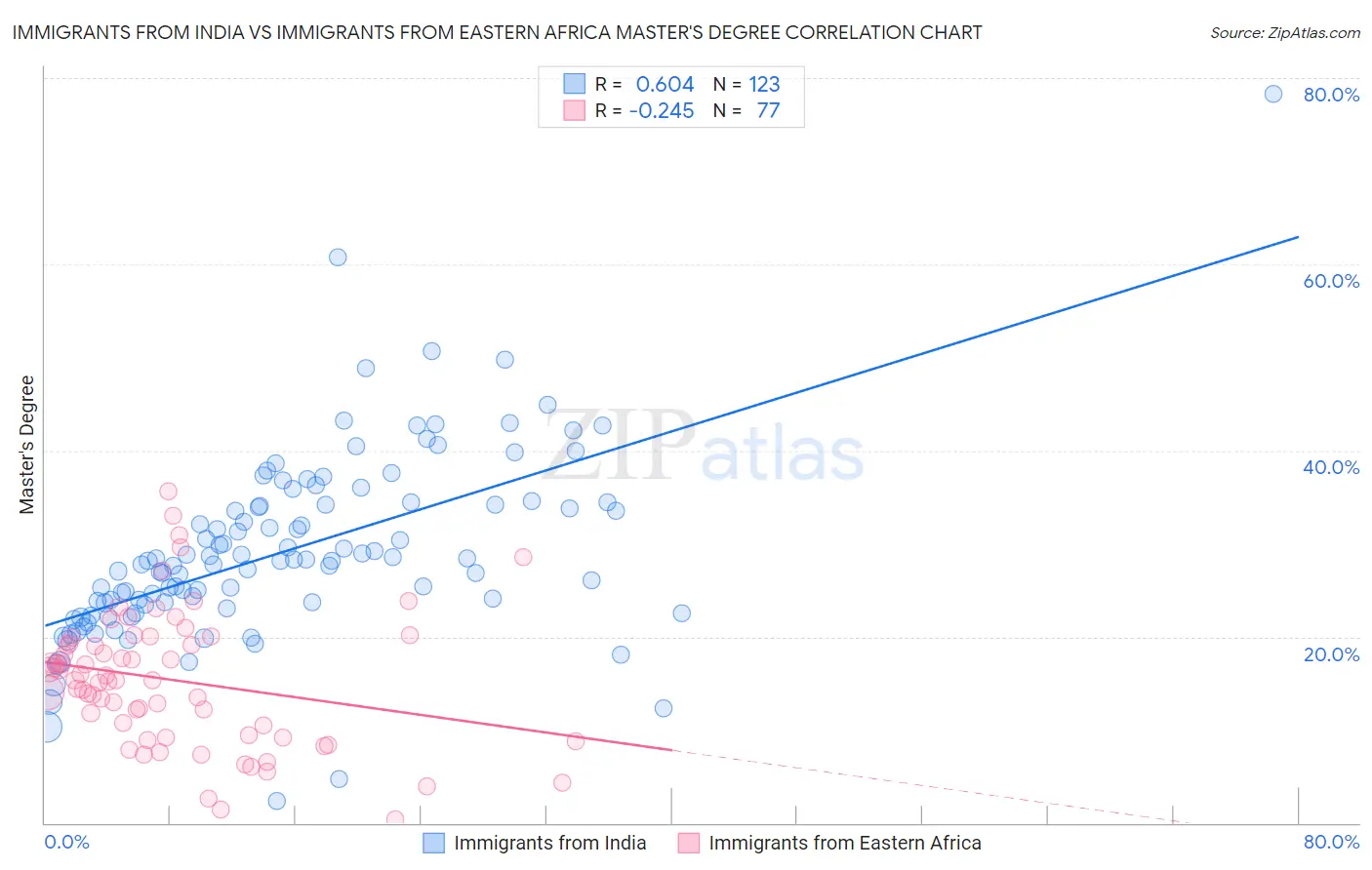 Immigrants from India vs Immigrants from Eastern Africa Master's Degree