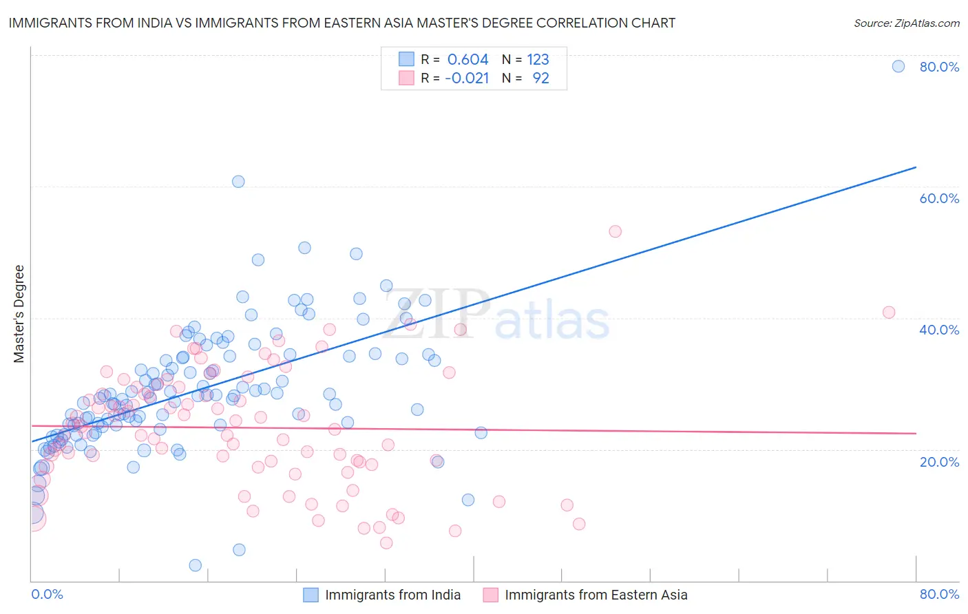 Immigrants from India vs Immigrants from Eastern Asia Master's Degree