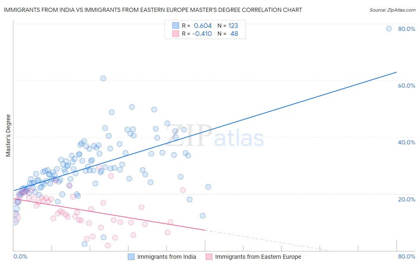 Immigrants from India vs Immigrants from Eastern Europe Master's Degree