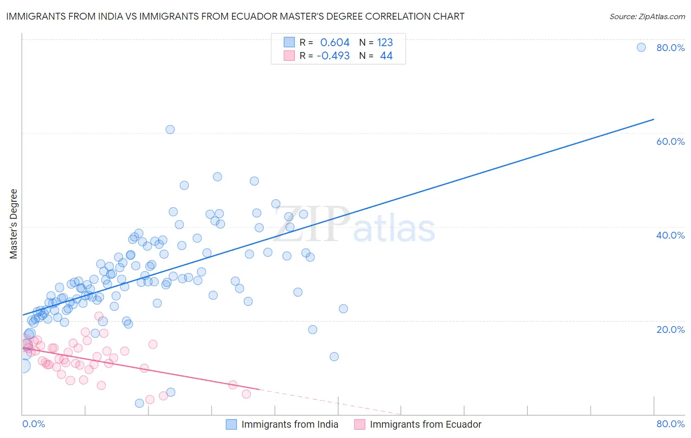 Immigrants from India vs Immigrants from Ecuador Master's Degree