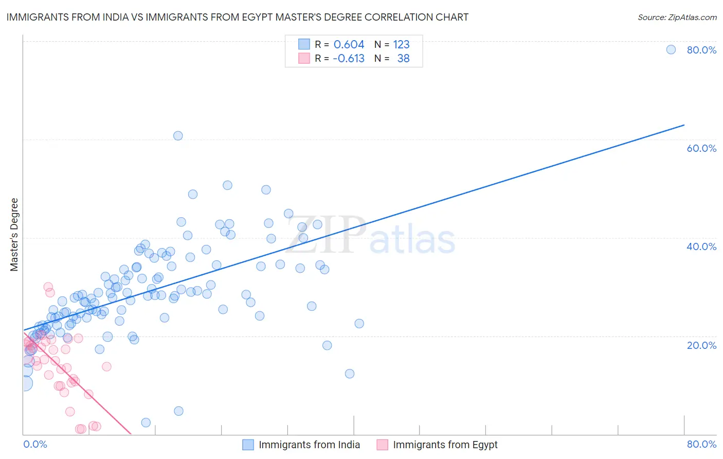 Immigrants from India vs Immigrants from Egypt Master's Degree