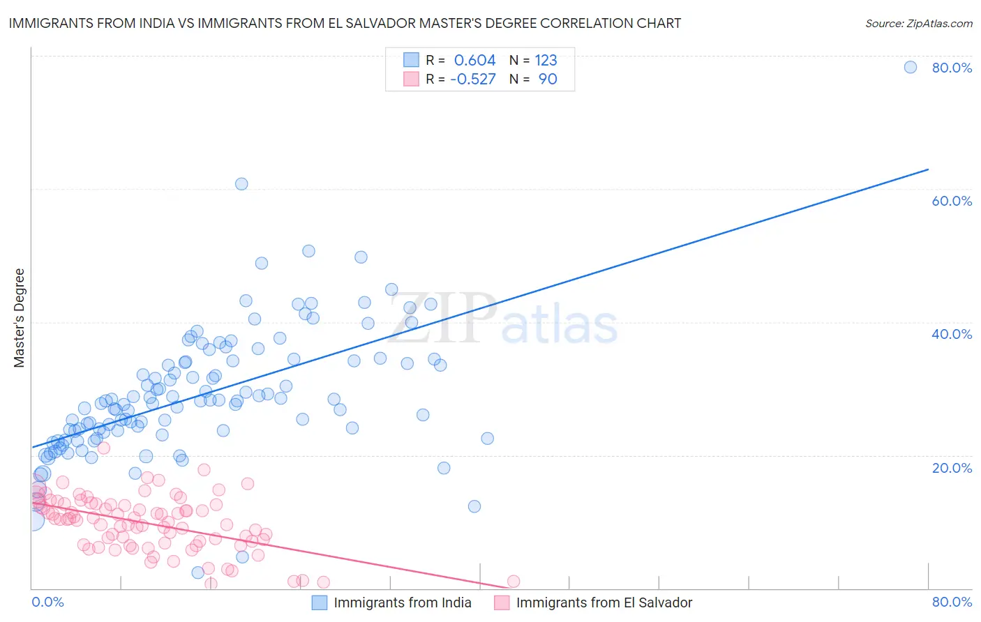 Immigrants from India vs Immigrants from El Salvador Master's Degree