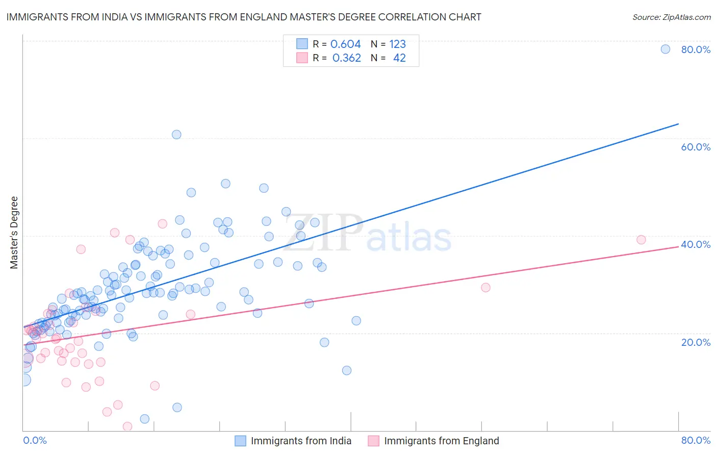 Immigrants from India vs Immigrants from England Master's Degree